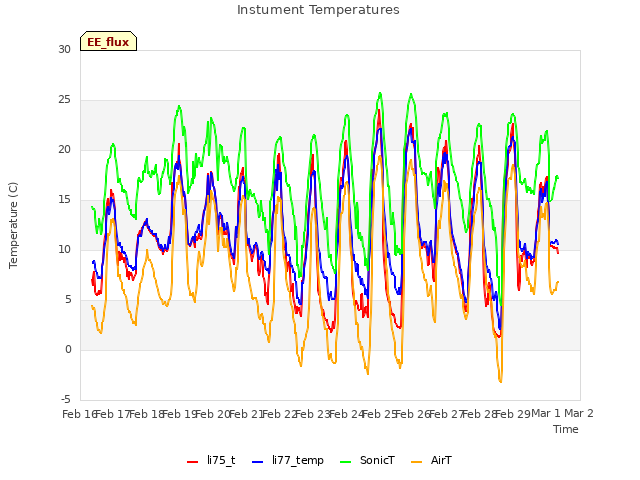 plot of Instument Temperatures