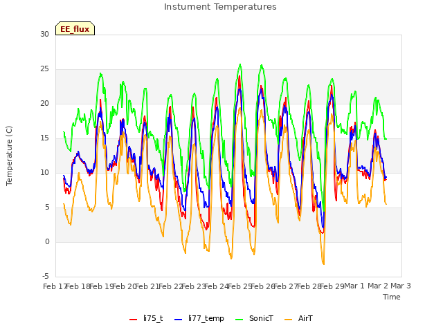 plot of Instument Temperatures