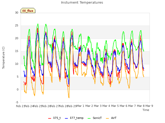 plot of Instument Temperatures