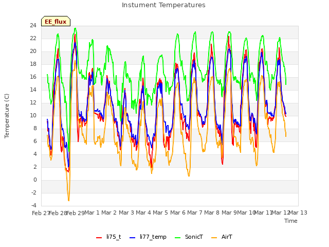 plot of Instument Temperatures