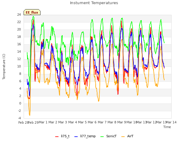 plot of Instument Temperatures