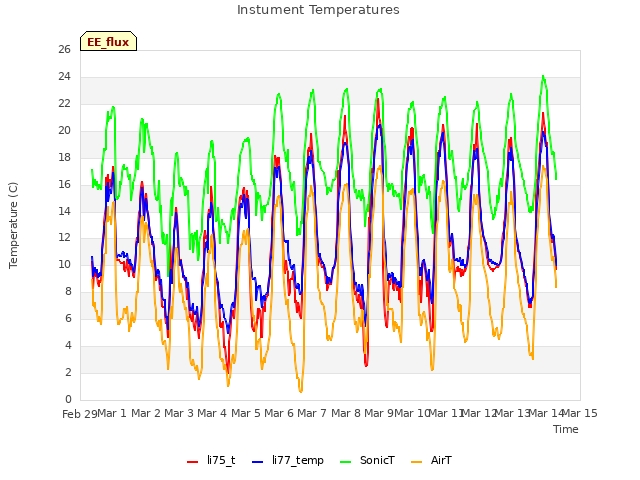 plot of Instument Temperatures