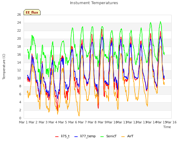 plot of Instument Temperatures