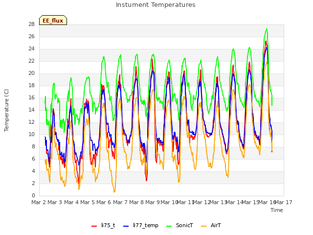 plot of Instument Temperatures