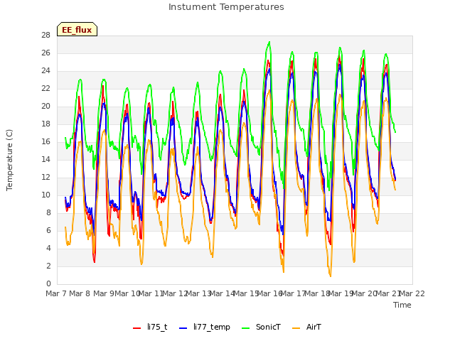 plot of Instument Temperatures