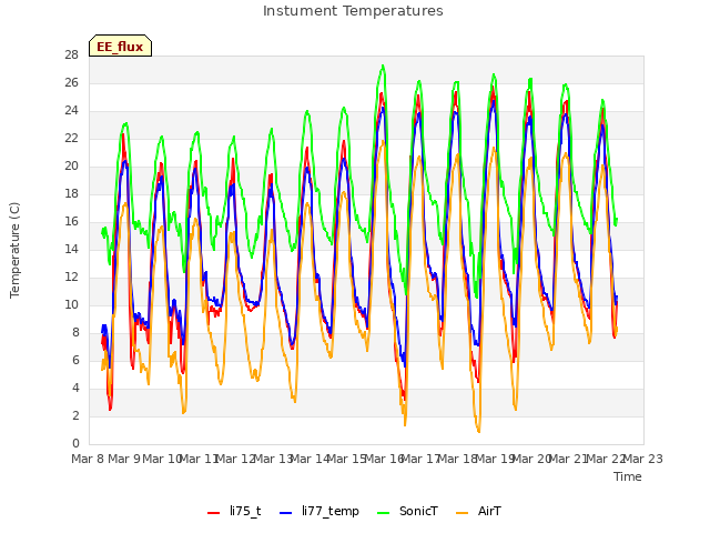 plot of Instument Temperatures