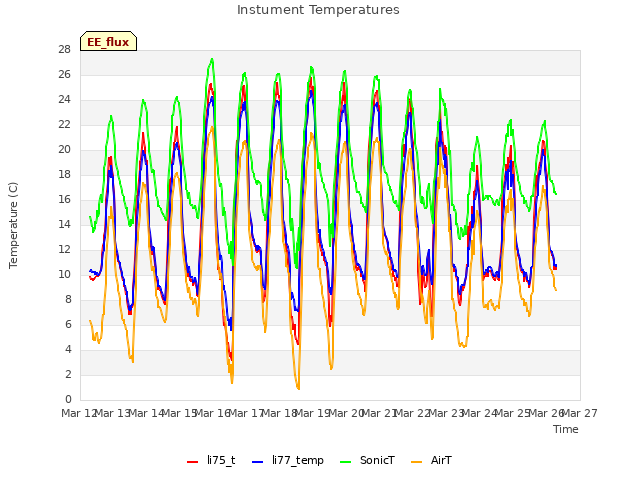 plot of Instument Temperatures