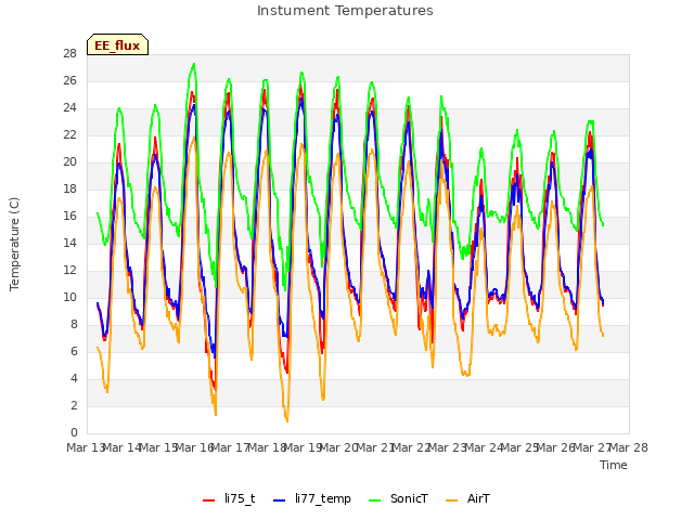 plot of Instument Temperatures