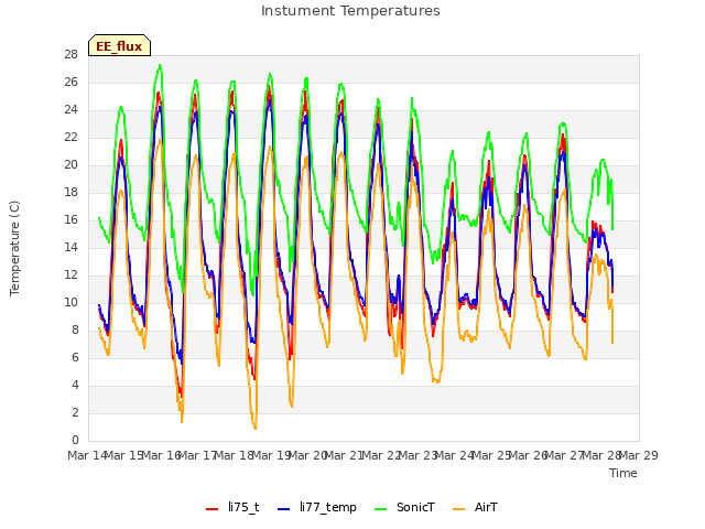 plot of Instument Temperatures