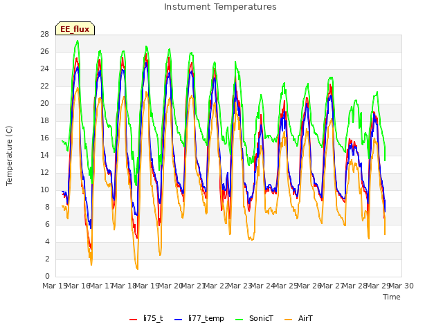 plot of Instument Temperatures