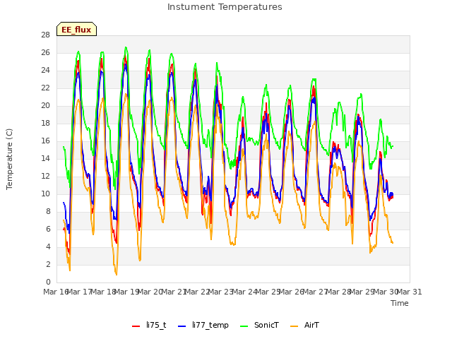 plot of Instument Temperatures