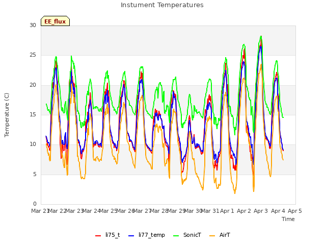 plot of Instument Temperatures