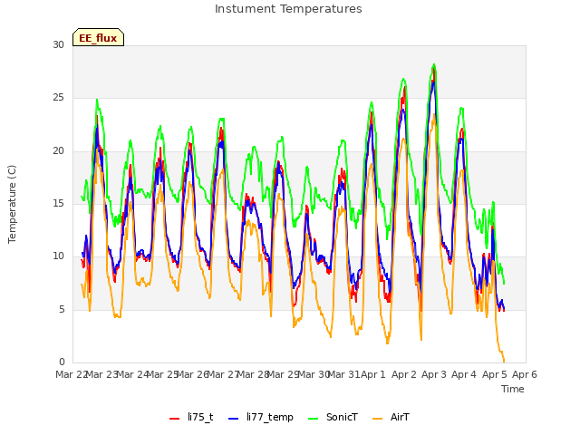 plot of Instument Temperatures