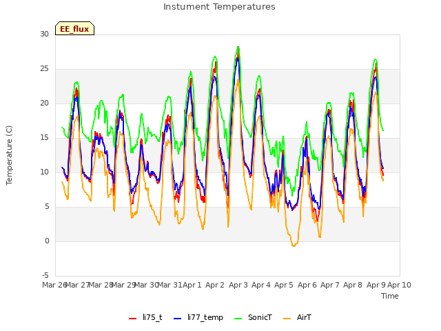 plot of Instument Temperatures