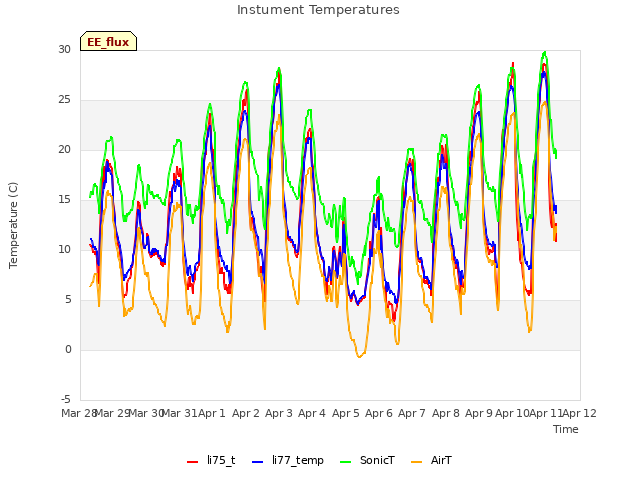 plot of Instument Temperatures