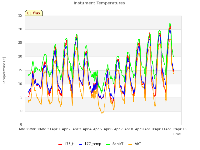 plot of Instument Temperatures