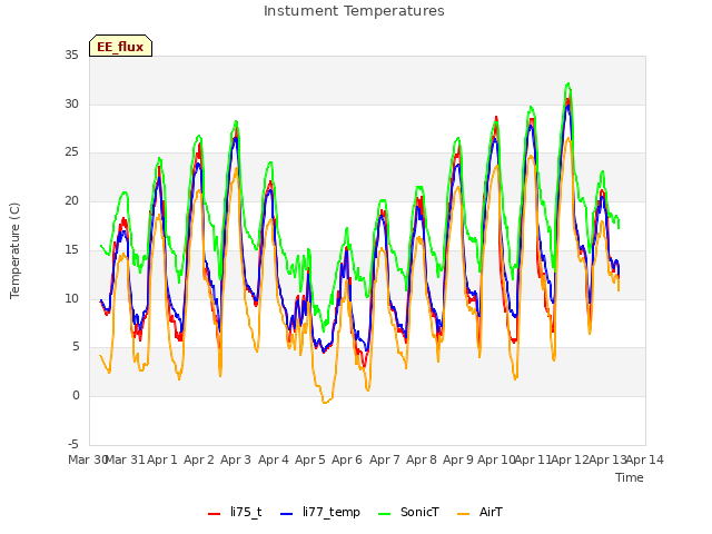 plot of Instument Temperatures