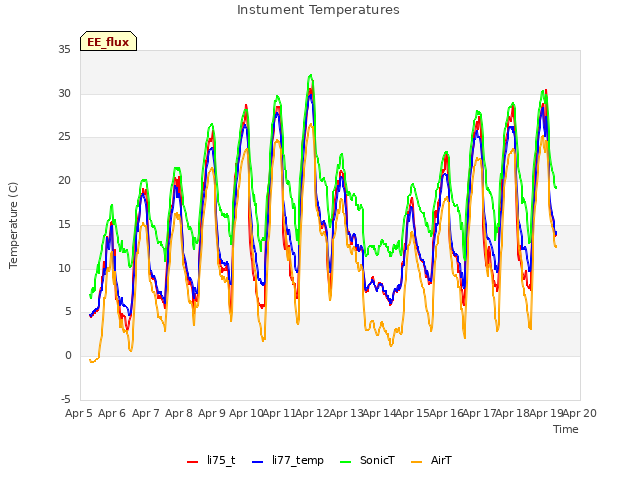 plot of Instument Temperatures