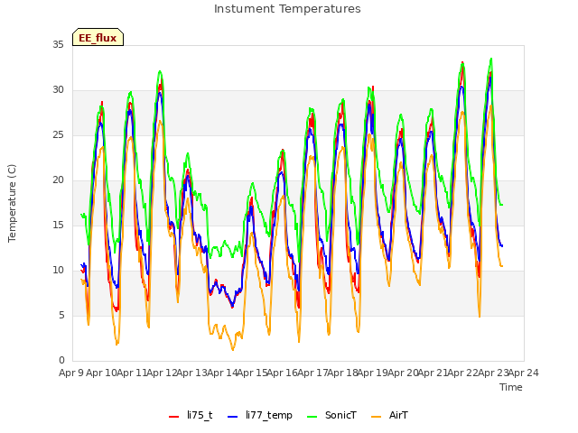 plot of Instument Temperatures