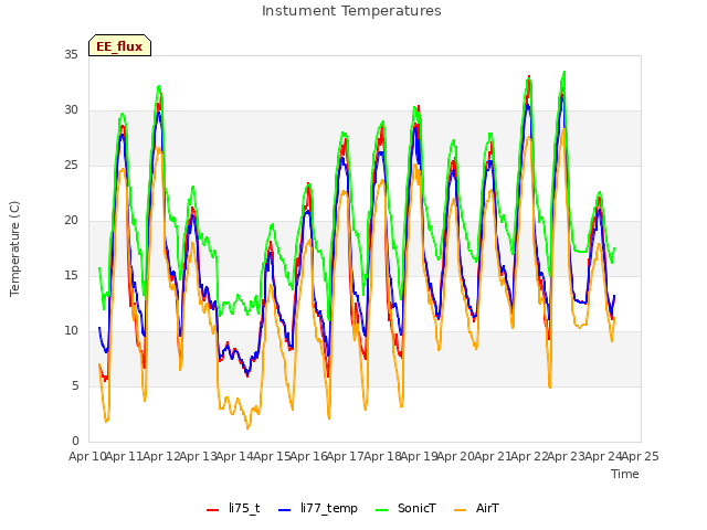 plot of Instument Temperatures