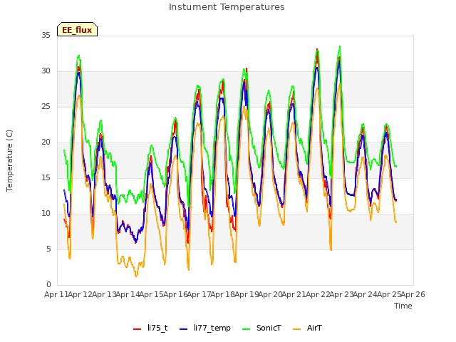 plot of Instument Temperatures