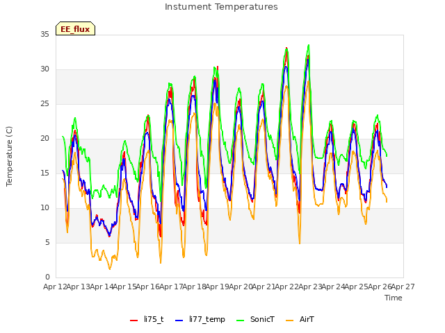 plot of Instument Temperatures