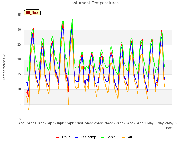 plot of Instument Temperatures