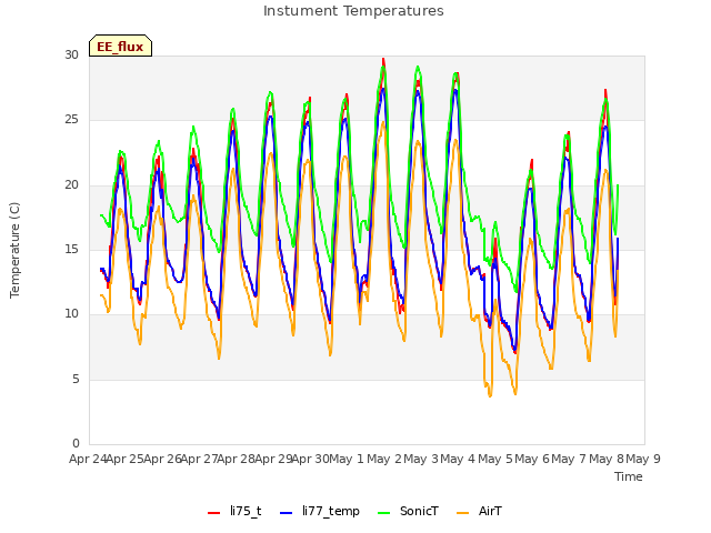 plot of Instument Temperatures