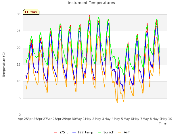 plot of Instument Temperatures