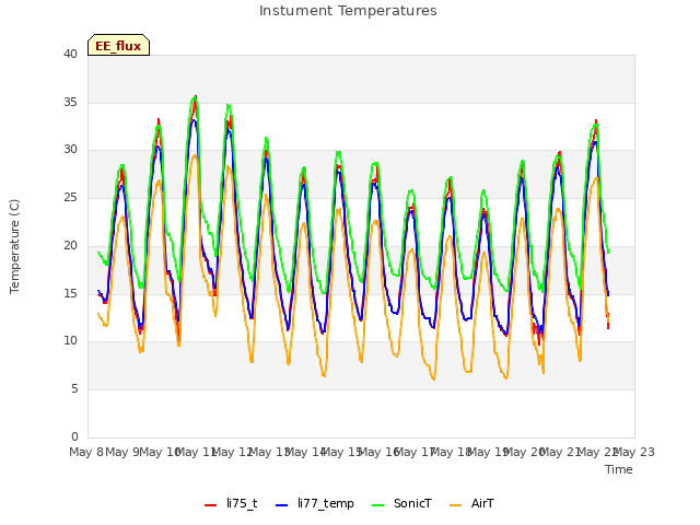 plot of Instument Temperatures