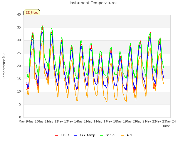 plot of Instument Temperatures