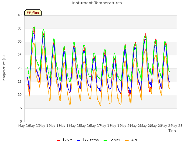 plot of Instument Temperatures