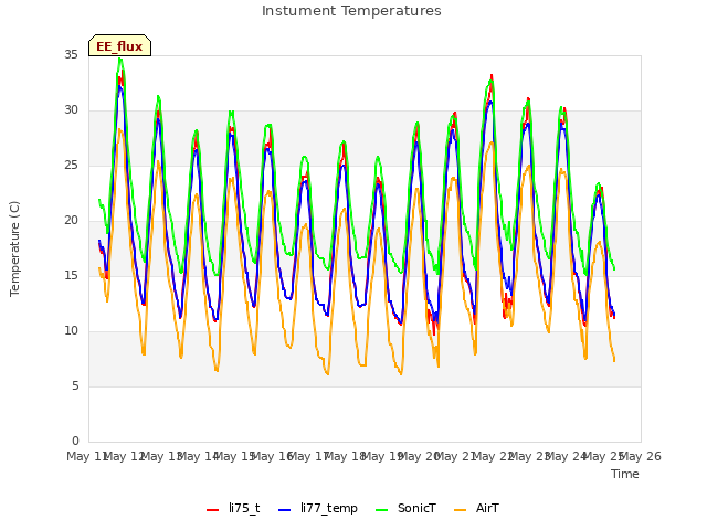 plot of Instument Temperatures