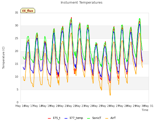 plot of Instument Temperatures