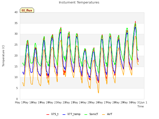 plot of Instument Temperatures