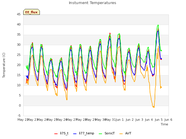 plot of Instument Temperatures