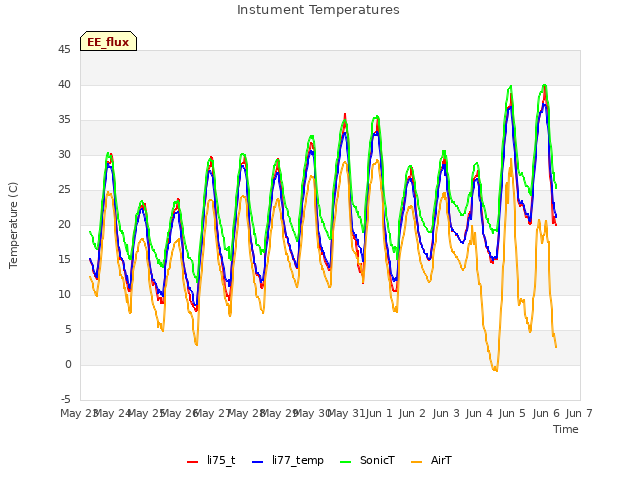 plot of Instument Temperatures