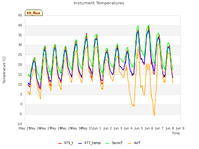 plot of Instument Temperatures