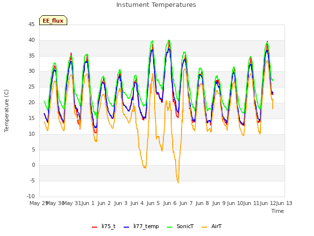 plot of Instument Temperatures
