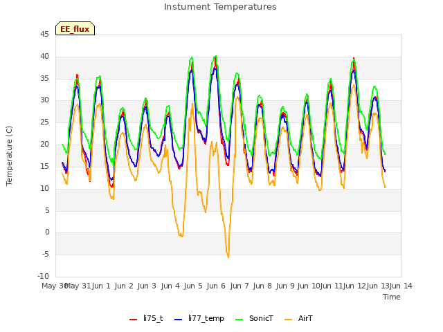 plot of Instument Temperatures