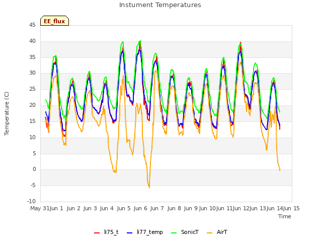 plot of Instument Temperatures