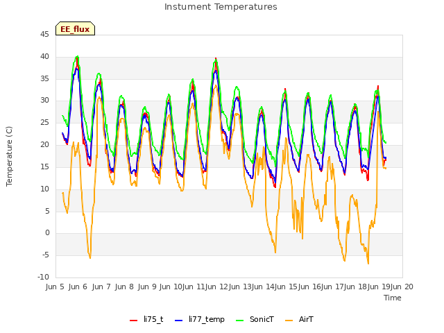 plot of Instument Temperatures