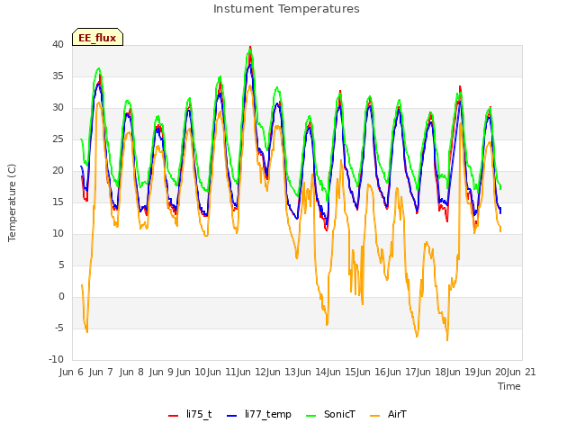 plot of Instument Temperatures