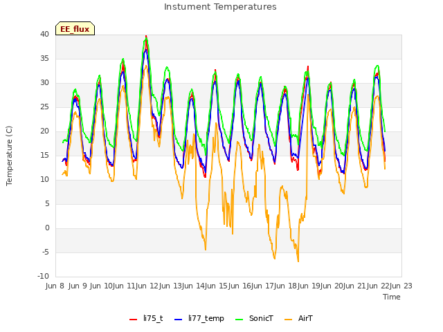 plot of Instument Temperatures