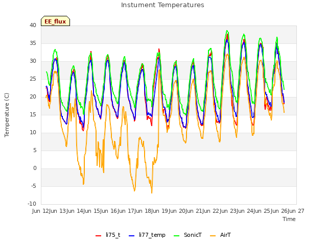 plot of Instument Temperatures