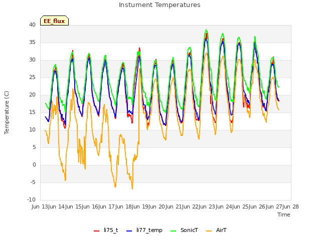 plot of Instument Temperatures