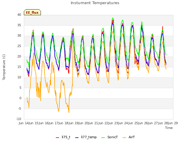 plot of Instument Temperatures
