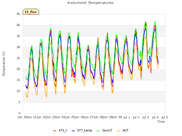 plot of Instument Temperatures