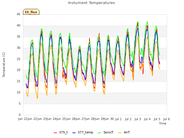 plot of Instument Temperatures