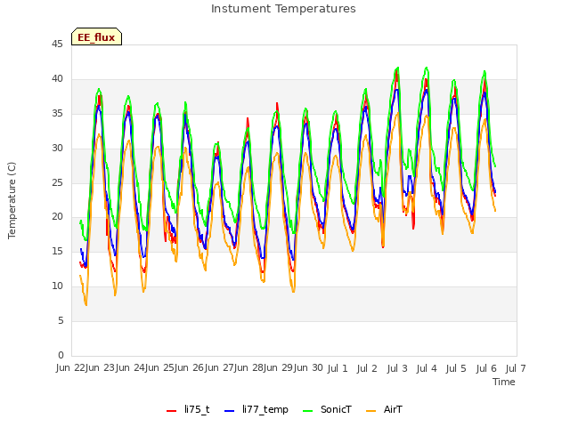 plot of Instument Temperatures